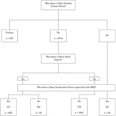 Validation of an instrumented mouthguard in rugby union—a pilot study comparing impact sensor technology to video analysis